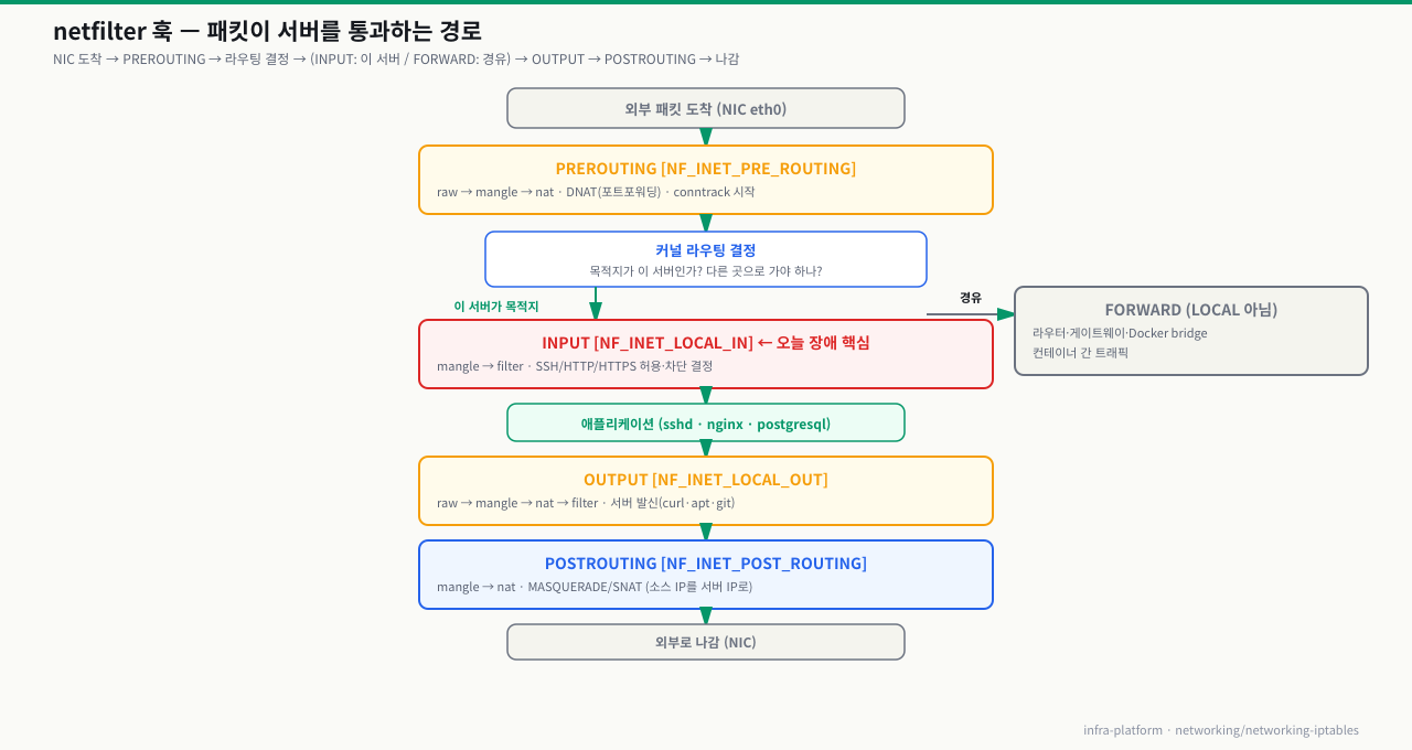 netfilter 훅 패킷 경로 — NIC 도착→PREROUTING→라우팅 결정→(INPUT: 이 서버 / FORWARD: 경유)→애플리케이션→OUTPUT→POSTROUTING→외부, 각 훅의 테이블 우선순위와 역할