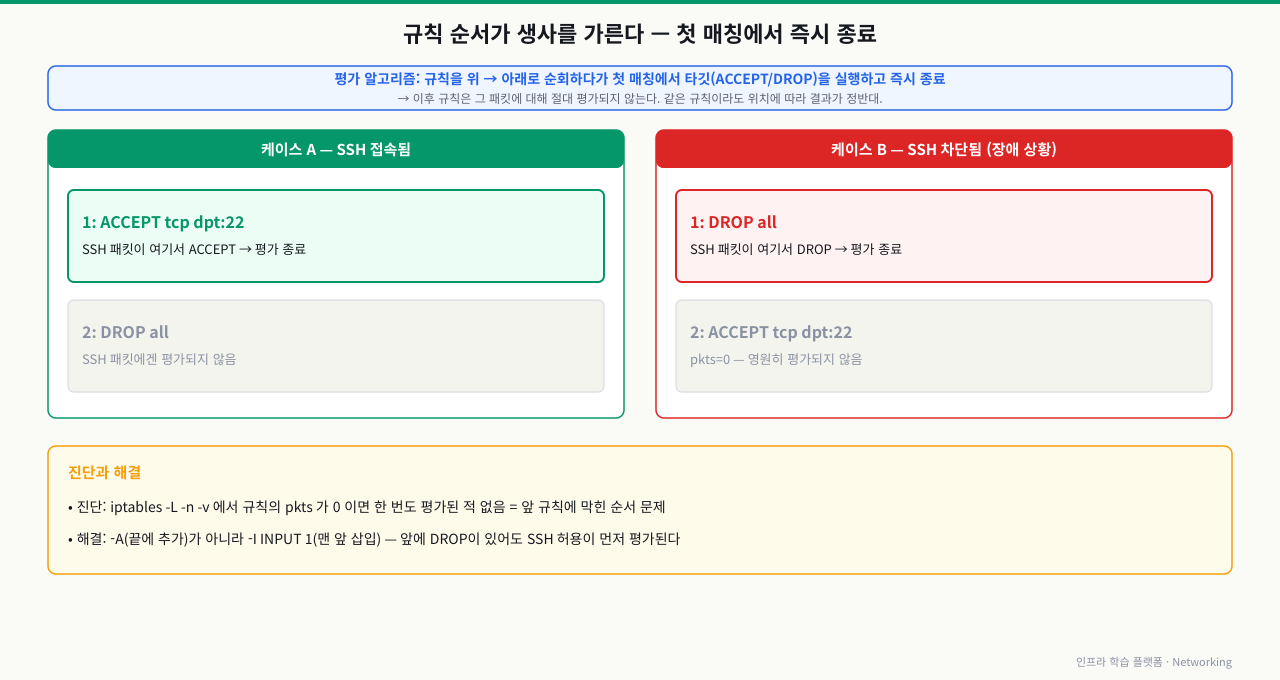 iptables 규칙 순서와 첫 매칭 종료 — 규칙을 위에서 아래로 순회하다 첫 매칭에서 타깃을 실행하고 즉시 종료한다. 케이스 A(ACCEPT tcp:22가 먼저)는 SSH가 통과하지만, 케이스 B(DROP all이 먼저)는 SSH가 첫 줄에서 DROP되고 뒤의 ACCEPT 규칙은 pkts=0으로 영원히 평가되지 않는다. 규칙의 pkts=0은 순서 문제 신호이며, -A 대신 -I INPUT 1로 맨 앞에 삽입해 해결한다