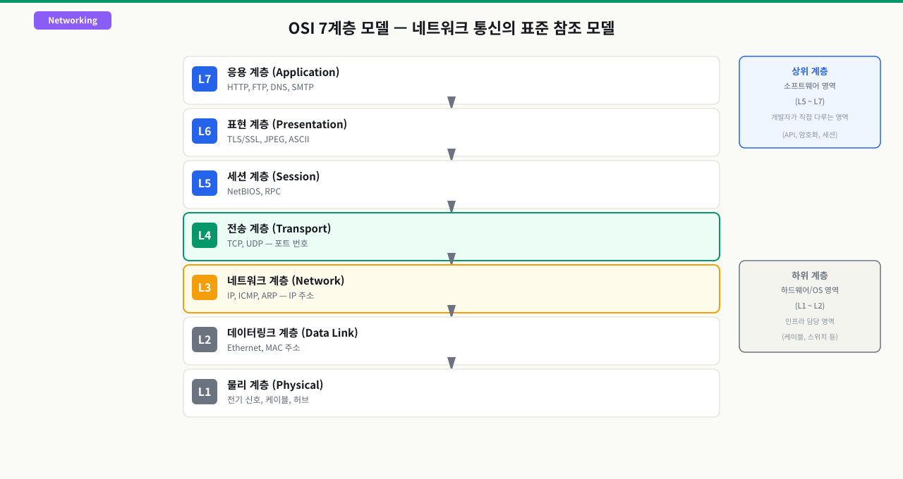 OSI 7계층 모델이란?