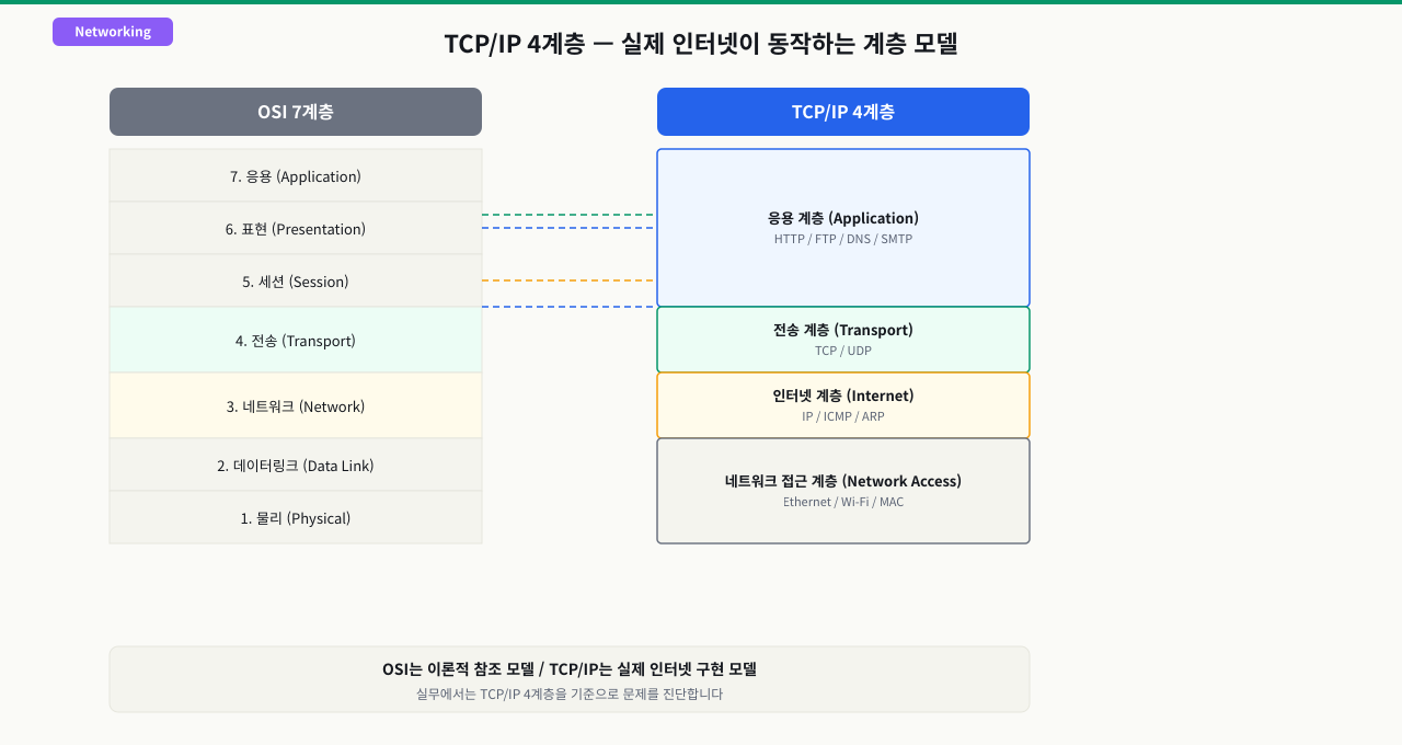 TCP/IP 4계층 모델