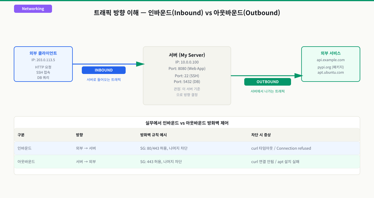 curl 주요 옵션과 아웃바운드 점검 패턴