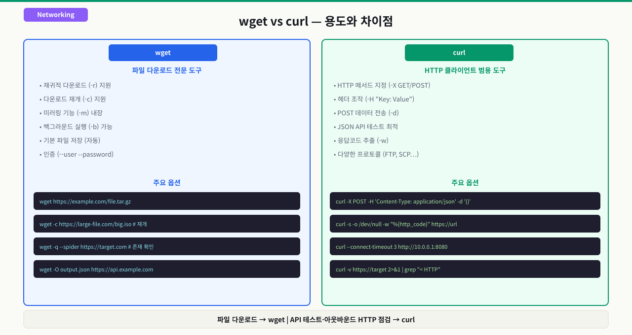 wget 사용법과 curl과의 차이