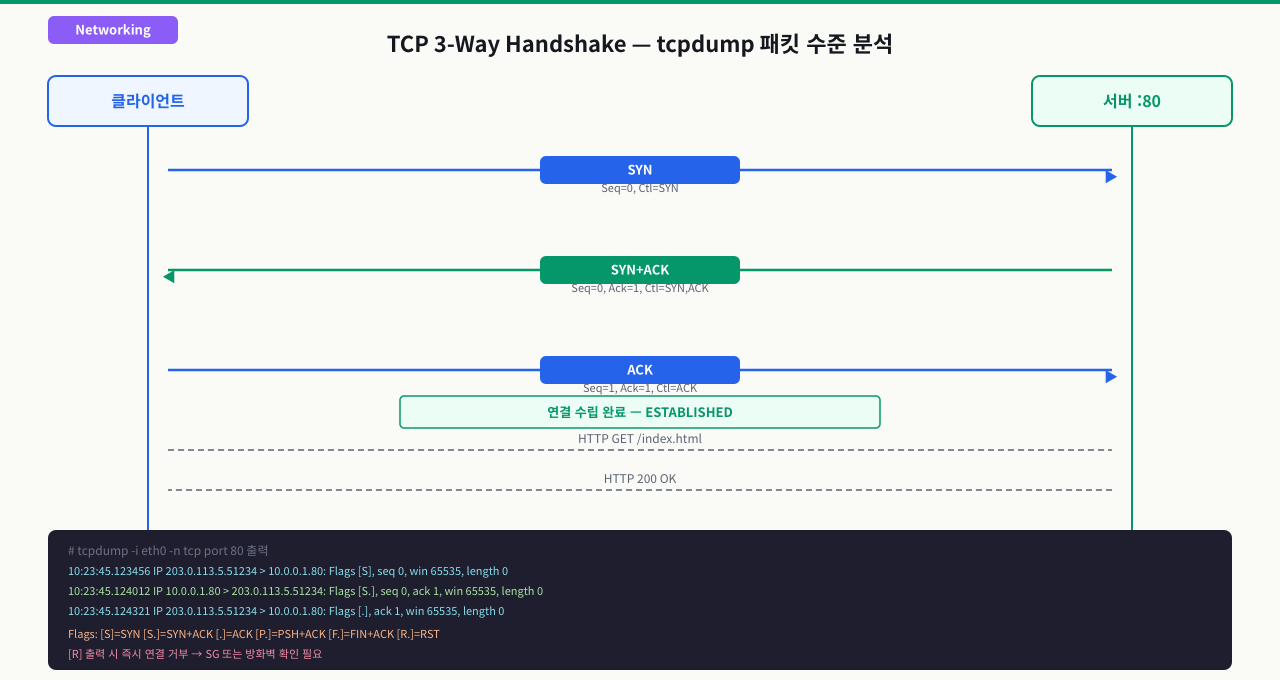 패킷 스니핑 원리와 tcpdump 동작 방식