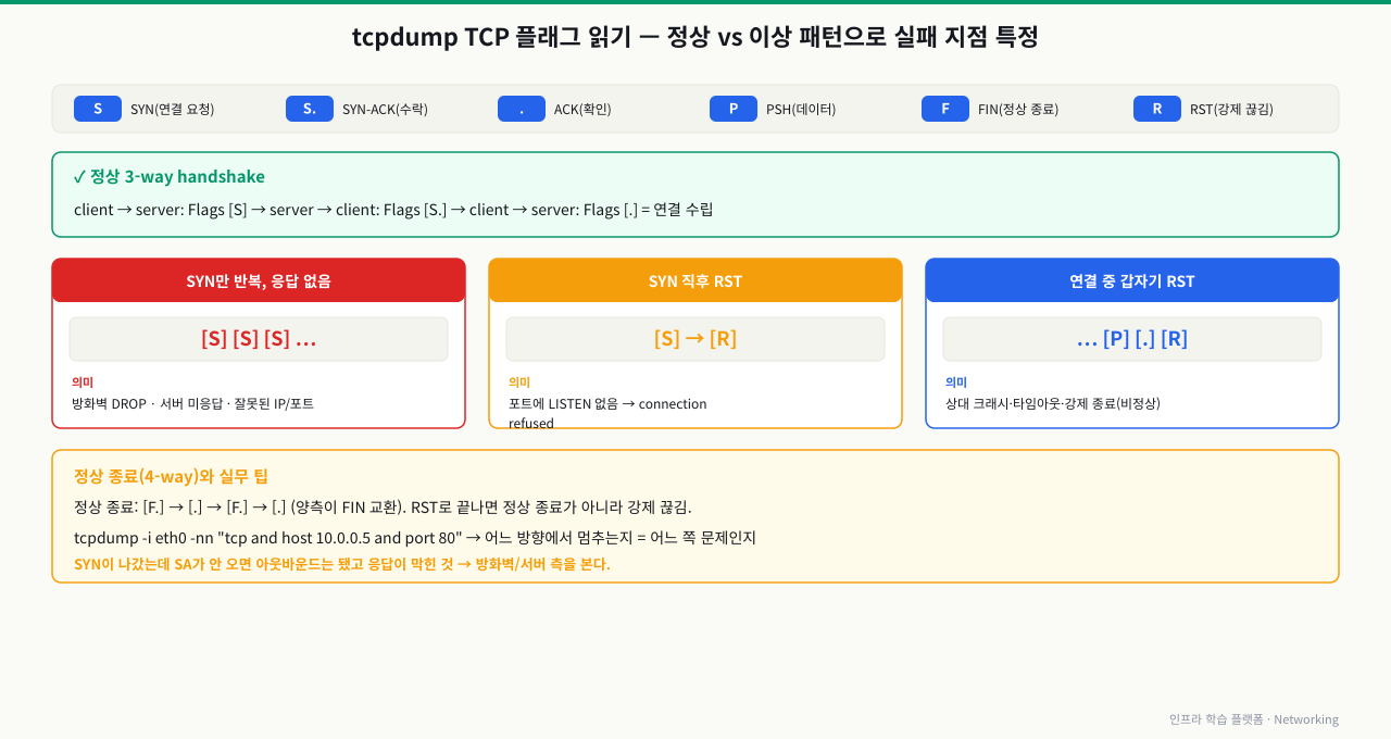 tcpdump TCP 플래그로 연결 실패 지점 진단 — 플래그 S(SYN)·S.(SYN-ACK)·.(ACK)·F(FIN)·R(RST). 정상은 S→S.→. 3-way. 이상 패턴: SYN만 반복되고 응답 없으면 방화벽 DROP·서버 미응답, SYN 직후 RST면 포트에 LISTEN 없음(refused), 연결 중 갑자기 RST면 상대 크래시·강제 종료. 정상 종료는 FIN 교환(4-way)이며, SYN이 나갔는데 SYN-ACK가 안 오면 아웃바운드는 됐고 응답이 막힌 것이다