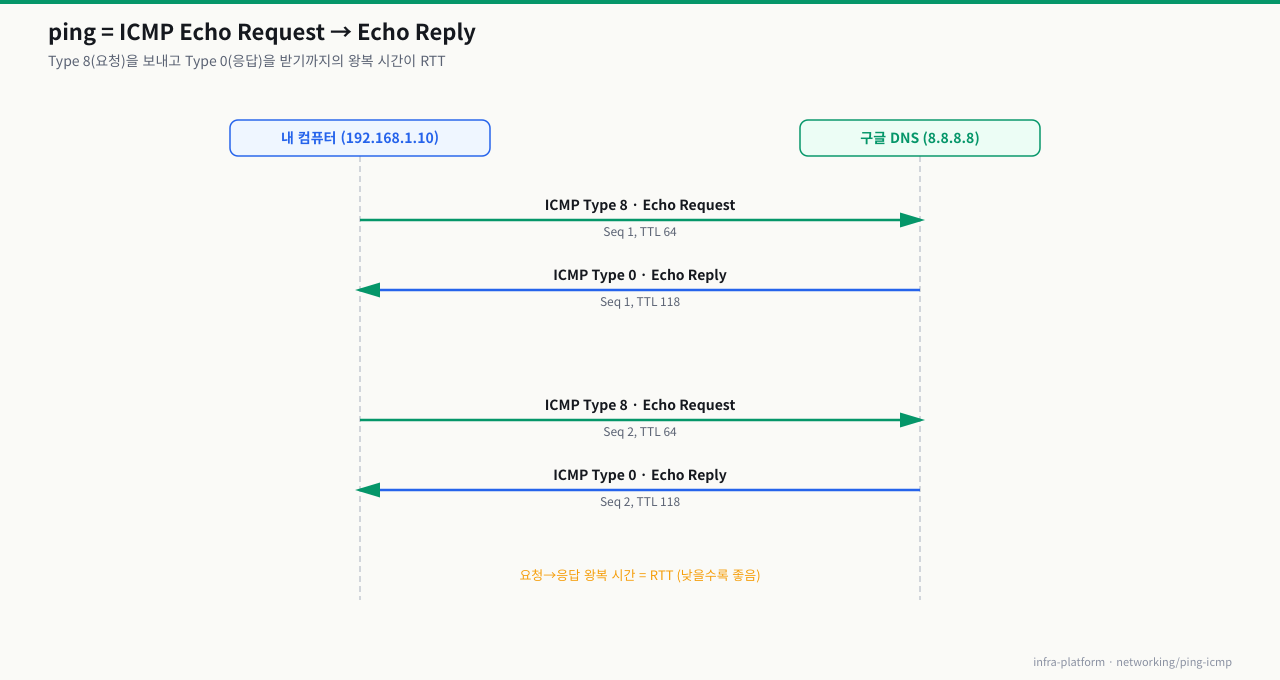 ICMP Echo Request(Type 8)와 Echo Reply(Type 0)의 왕복 흐름 — 요청-응답 왕복 시간이 RTT