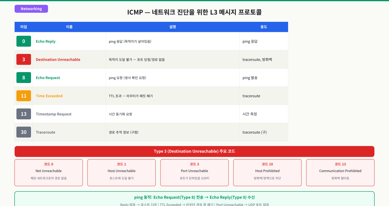 ICMP란 무엇인가 — L3 진단 메시지 프로토콜