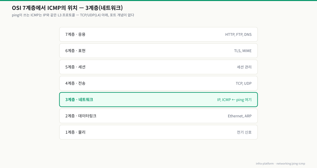 OSI 7계층에서 ICMP의 위치 — ping이 쓰는 ICMP는 IP와 같은 3계층(네트워크) 프로토콜
