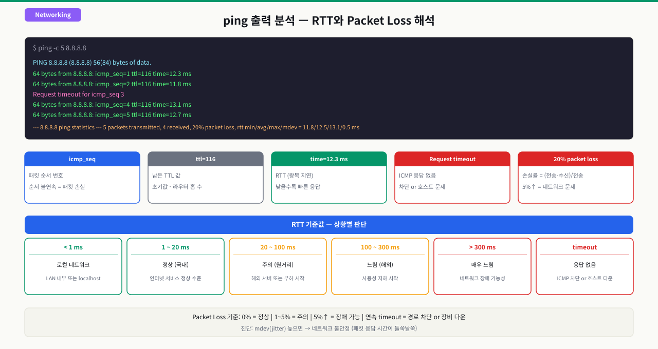 RTT와 Packet Loss — ping 결과 수치 해석