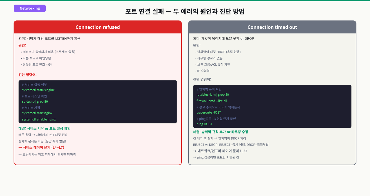 telnet의 포트 연결 테스트 원리