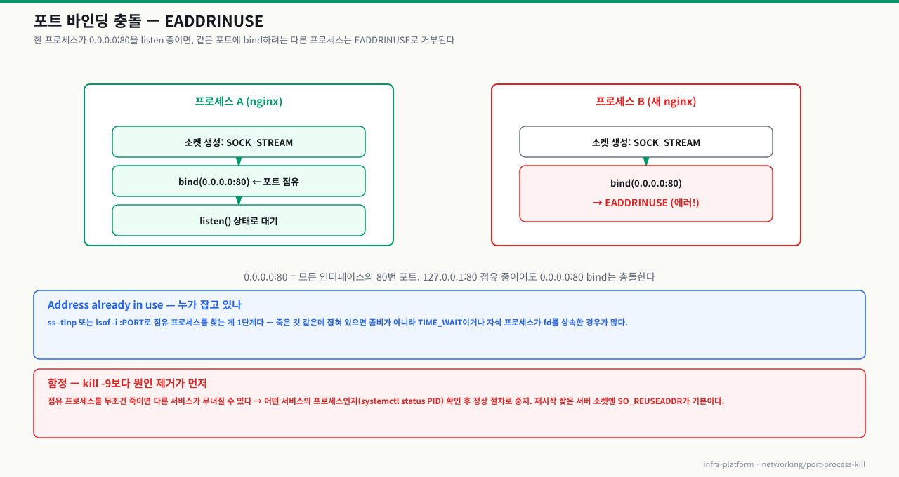 포트 바인딩 충돌 — 프로세스 A가 0.0.0.0:80을 bind·listen하면, 같은 포트에 bind하려는 프로세스 B는 EADDRINUSE로 거부됨