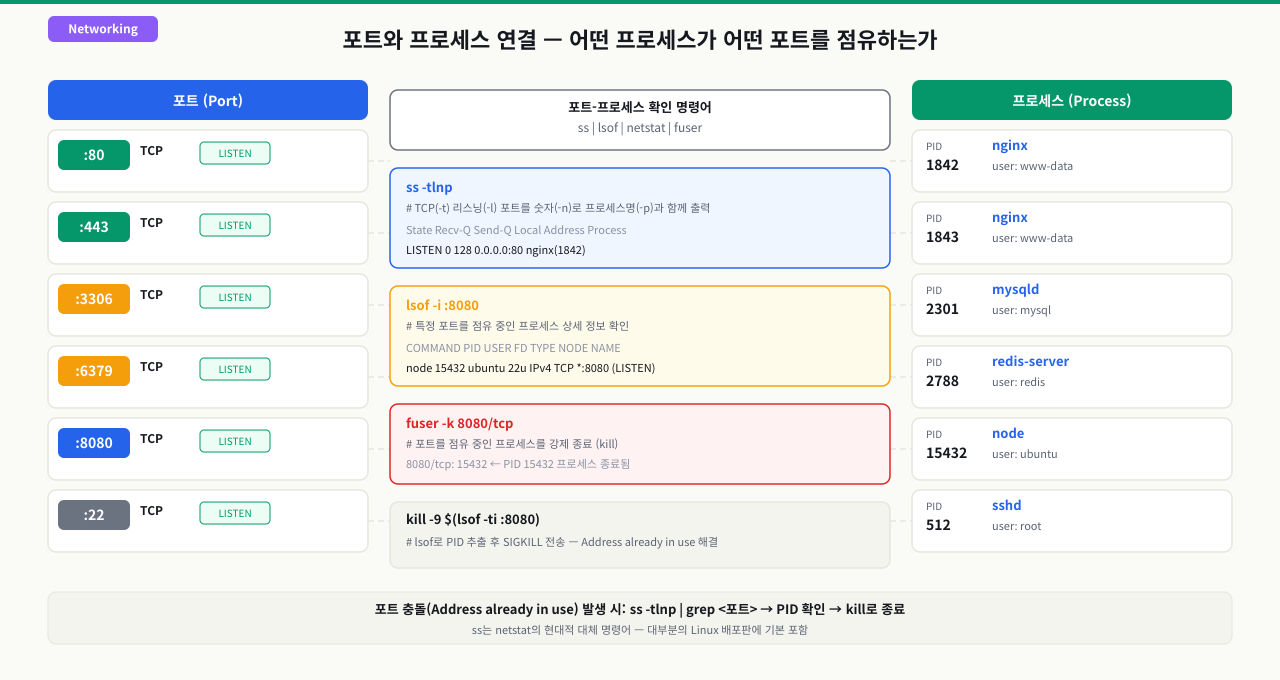 포트 충돌의 원인과 구조