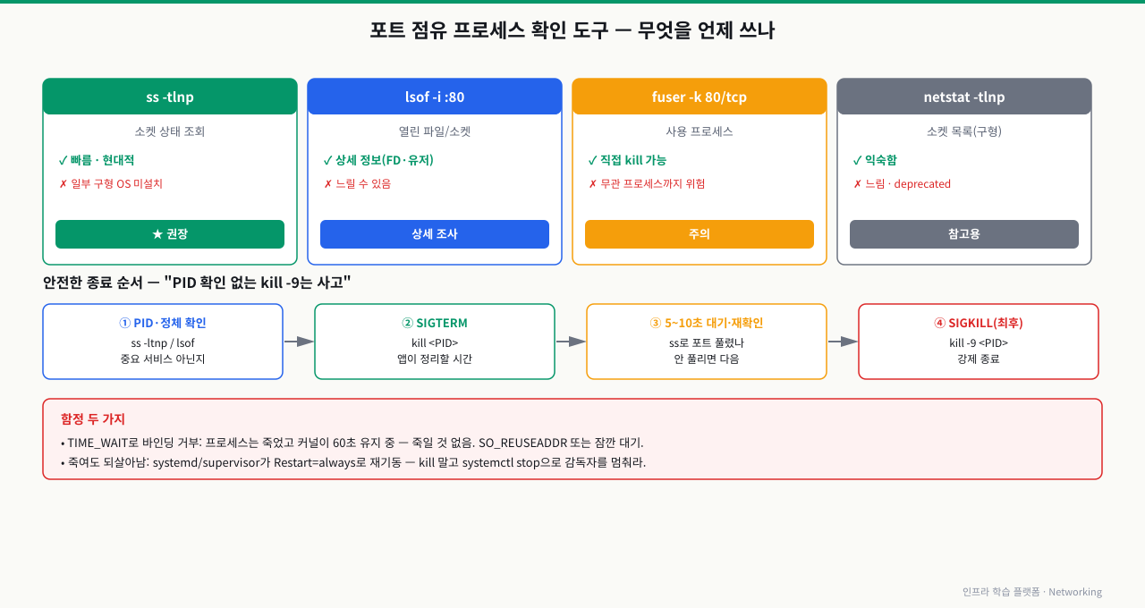 포트 점유 확인 도구 비교와 안전한 종료 순서 — ss -tlnp(빠름·현대적, 권장)·lsof -i(상세 정보)·fuser -k(직접 kill 가능하나 무관 프로세스까지 위험)·netstat(구형·deprecated). 종료는 ① ss/lsof로 PID·정체 확인 → ② SIGTERM(kill) → ③ 5~10초 대기·재확인 → ④ 안 풀리면 SIGKILL(kill -9) 순서로. TIME_WAIT 바인딩 거부는 정상(죽일 것 없음), Restart=always로 되살아나면 systemctl stop으로 감독자를 멈춘다