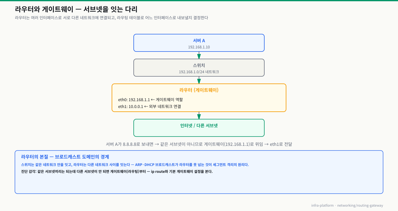 라우터와 게이트웨이 토폴로지 — 서버 A→스위치(192.168.1.0/24)→라우터(eth0 게이트웨이·eth1 외부 연결)→인터넷/다른 서브넷