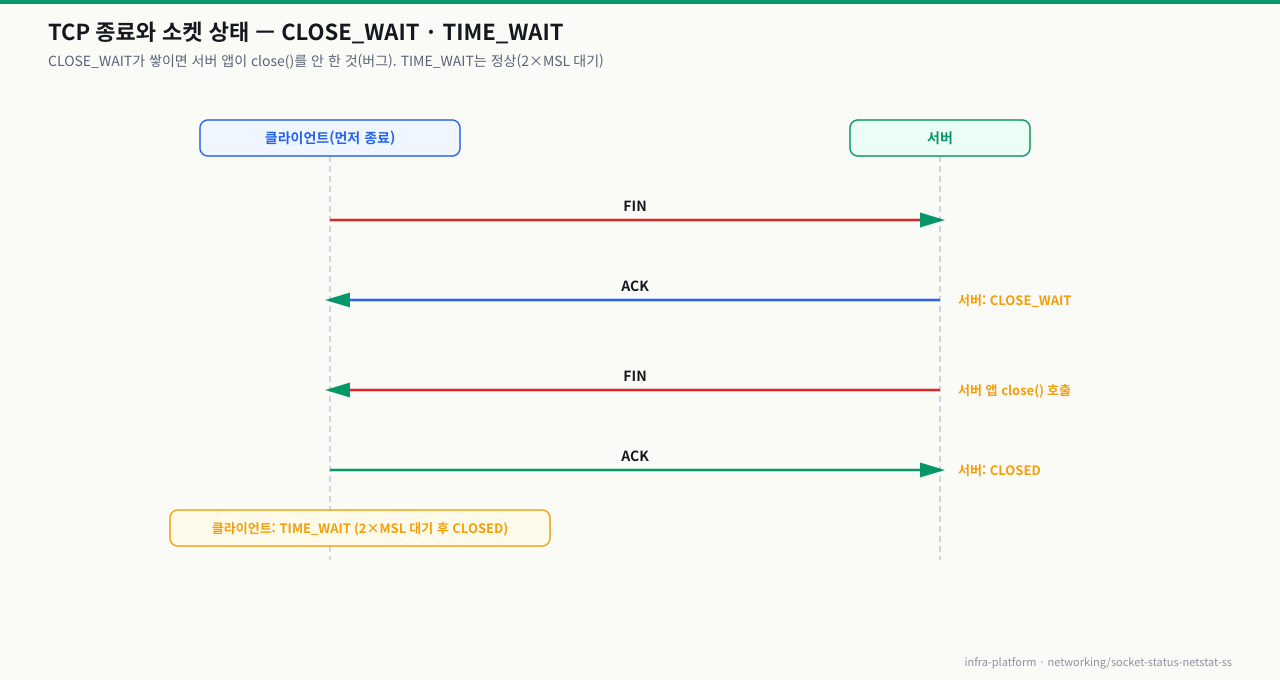 TCP 연결 종료와 소켓 상태 — CLOSE_WAIT(서버 close 대기)·TIME_WAIT(2×MSL 대기) 전이