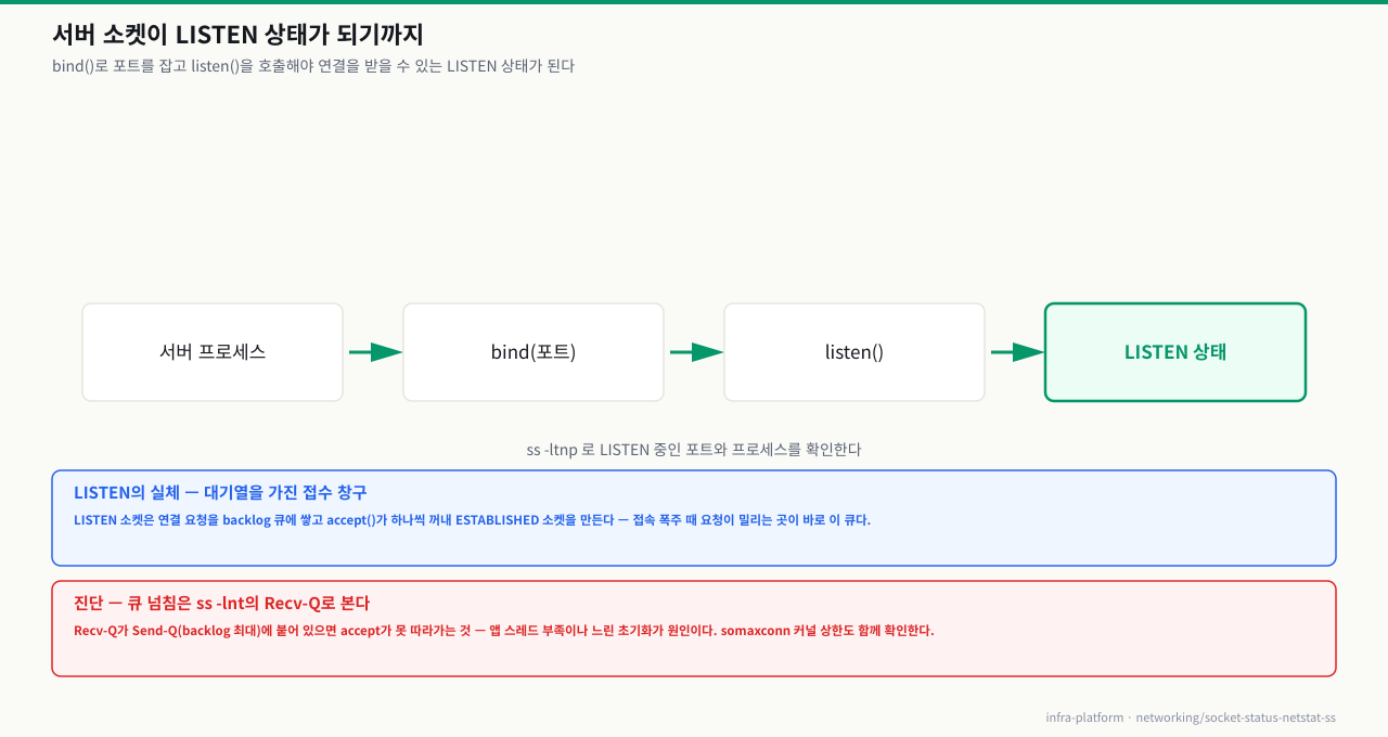서버 소켓이 LISTEN 상태가 되기까지 — 서버 프로세스 → bind(포트) → listen() → LISTEN