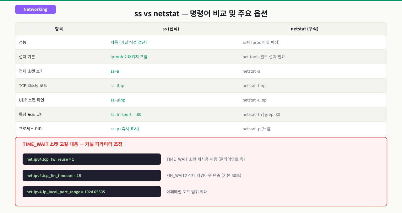 TCP 소켓의 생명주기와 4가지 핵심 상태