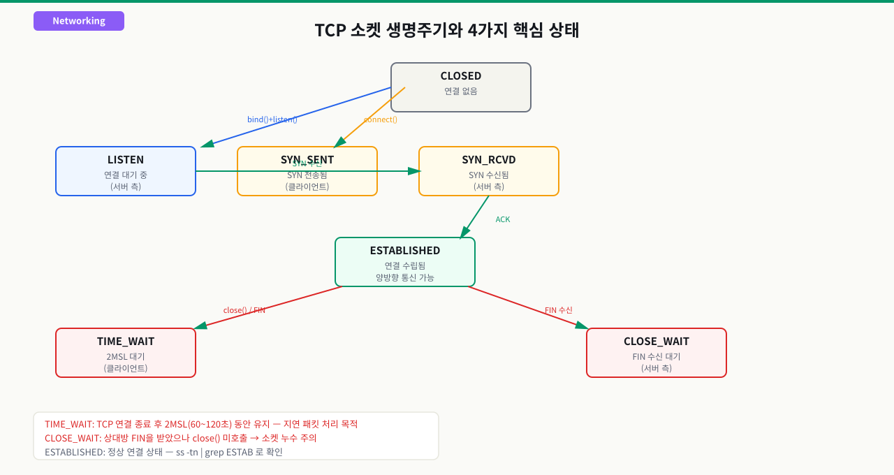 ss와 netstat 명령 비교 및 TIME_WAIT 소켓 관리