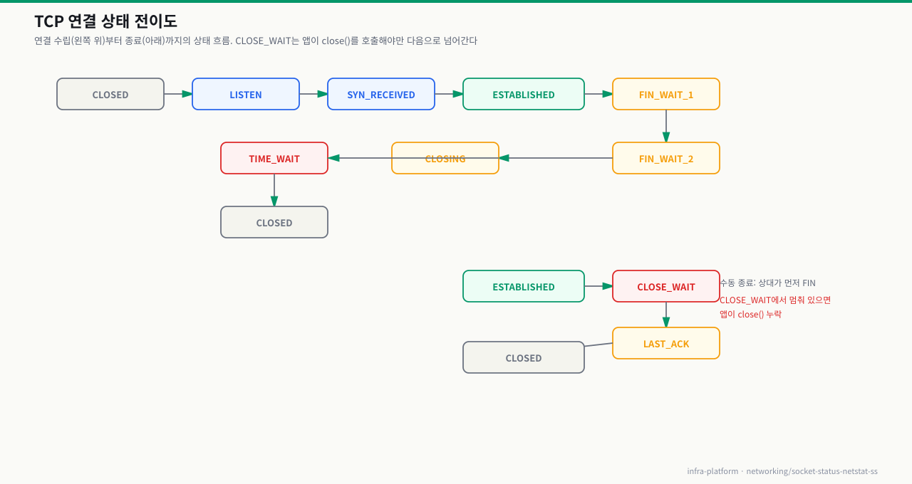 TCP 연결 상태 전이도 — CLOSED→LISTEN→ESTABLISHED 수립 경로와 FIN_WAIT/TIME_WAIT 능동 종료·CLOSE_WAIT/LAST_ACK 수동 종료 경로