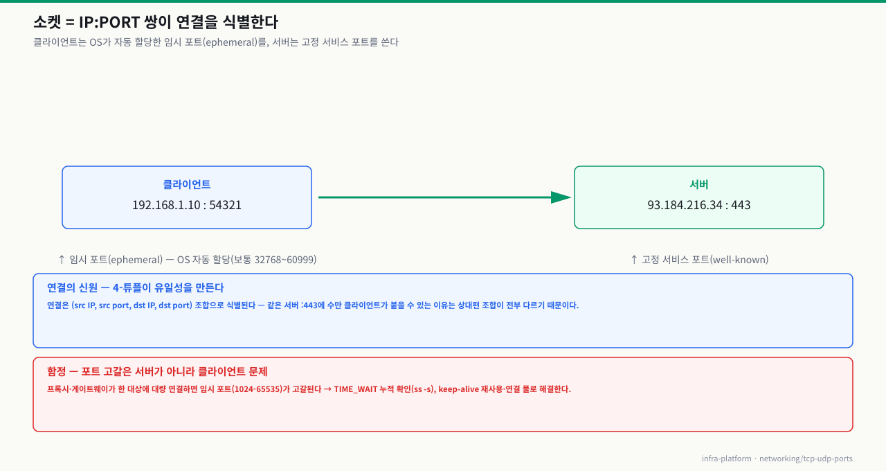 소켓은 IP:PORT 쌍으로 연결을 식별 — 클라이언트는 임시 포트(ephemeral), 서버는 고정 서비스 포트 사용