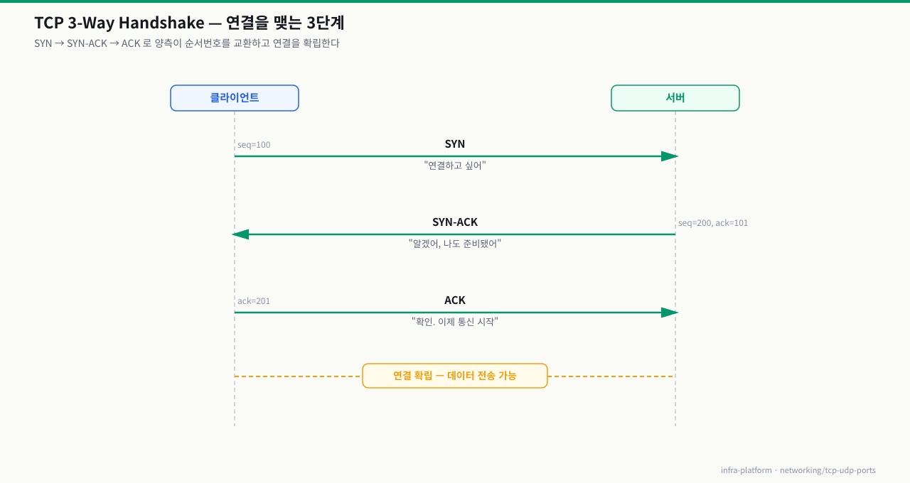 TCP 3-Way Handshake — 클라이언트와 서버가 SYN→SYN-ACK→ACK로 순서번호를 교환하고 연결을 확립하는 과정