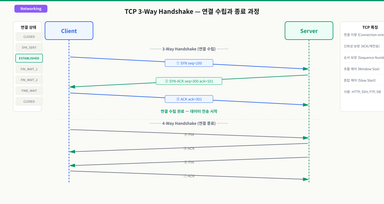 TCP — 신뢰성을 보장하는 연결 지향 프로토콜
