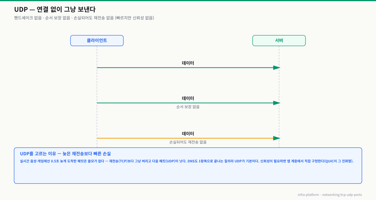 UDP 통신 — 핸드셰이크 없이 데이터를 일방적으로 전송하며 순서·재전송을 보장하지 않음