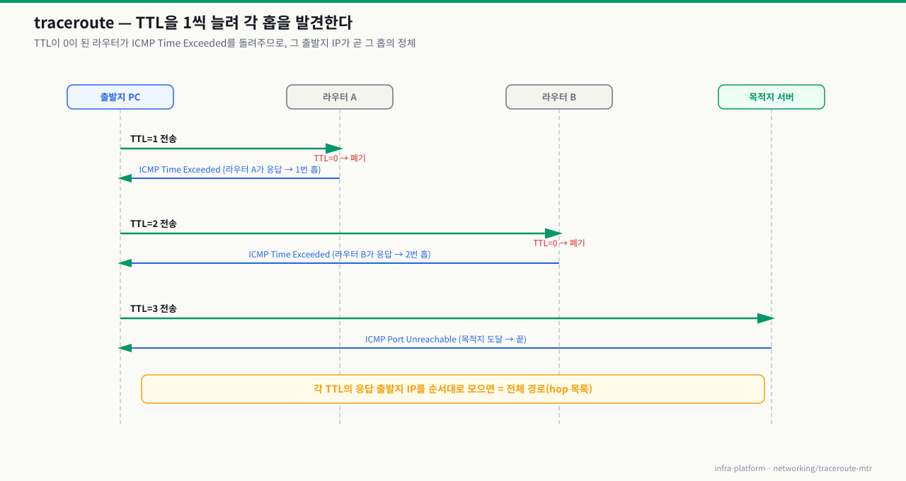 traceroute TTL 동작 — TTL을 1씩 늘려 각 홉에서 돌아오는 ICMP Time Exceeded의 출발지로 경로를 발견