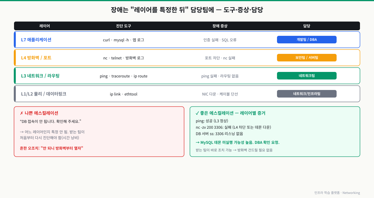 장애 레이어별 진단 도구·증상·담당팀 — L7 애플리케이션(curl·mysql·앱로그, 개발팀/DBA), L4 방화벽/포트(nc·telnet, 보안팀/서버팀), L3 네트워크/라우팅(ping·traceroute, 네트워크팀), L1/L2 물리(ip link·ethtool, 인프라팀). 나쁜 에스컬레이션("DB 안 됨 확인해주세요")과 좋은 에스컬레이션(ping 성공·nc 3306 실패·ss 리스닝 없음 → MySQL 데몬 다운, DBA 요청)을 대비