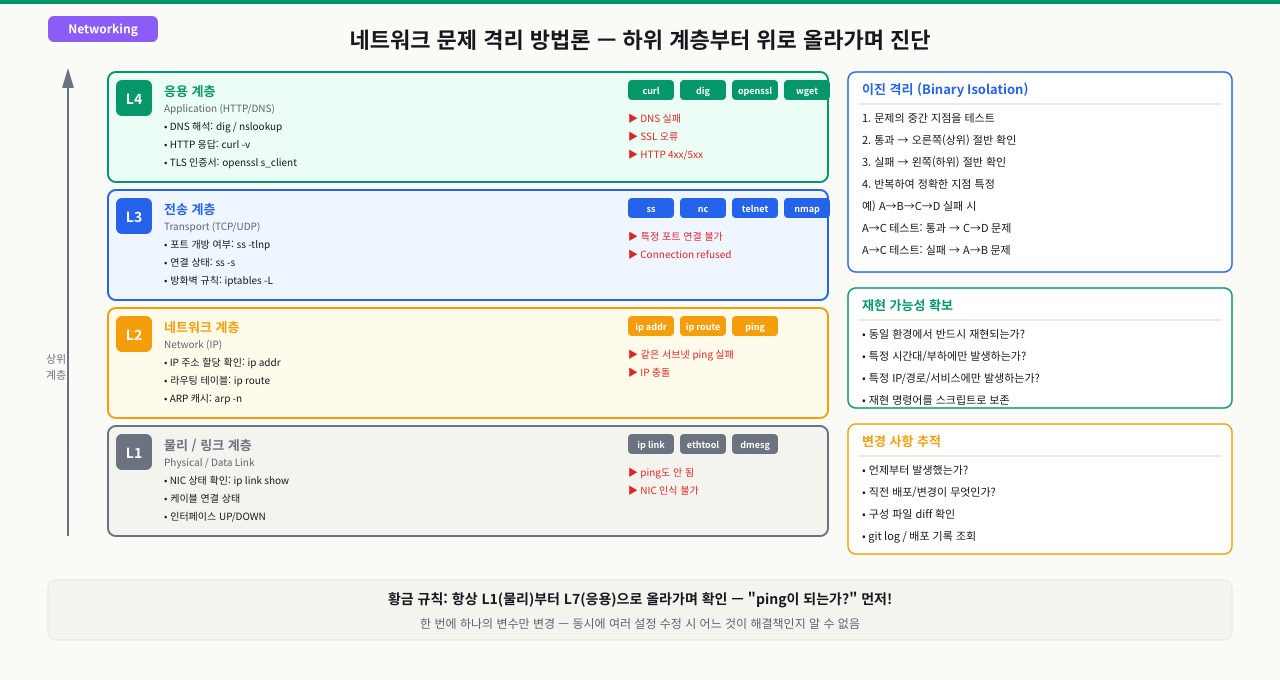 장애 격리 4단계 사고방식