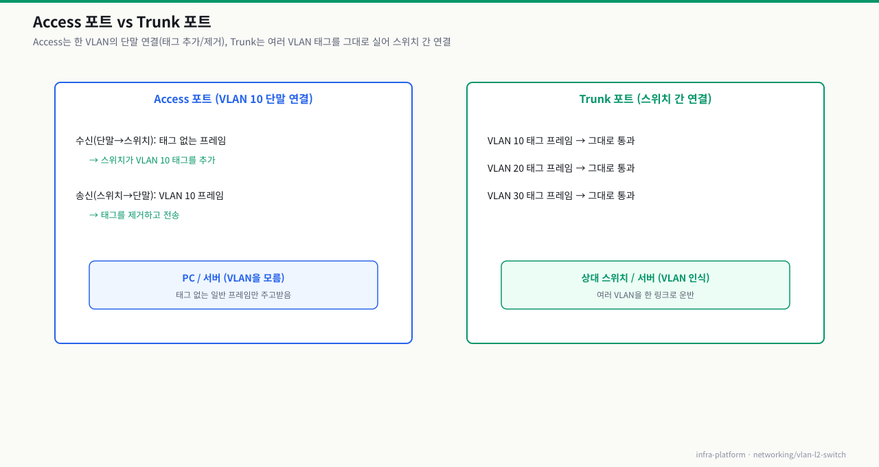Access 포트 vs Trunk 포트 — Access는 한 VLAN 단말 연결(태그 추가/제거), Trunk는 여러 VLAN 태그를 그대로 운반(스위치 간 연결)
