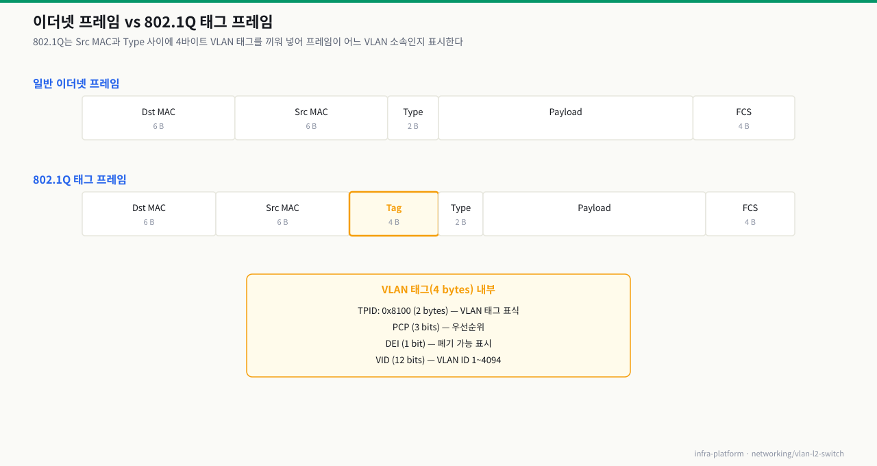 이더넷 프레임 vs 802.1Q 태그 프레임 — Src MAC과 Type 사이에 4바이트 VLAN 태그(TPID·PCP·DEI·VID) 삽입