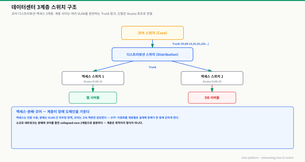 데이터센터 3계층 스위치 구조 — 코어→디스트리뷰션→액세스 스위치를 Trunk로 연결하고, 액세스 스위치가 Access VLAN으로 웹·DB 서버를 수용