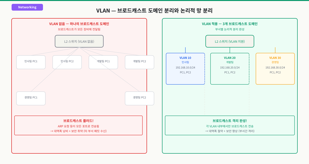 브로드캐스트 도메인과 VLAN의 필요성