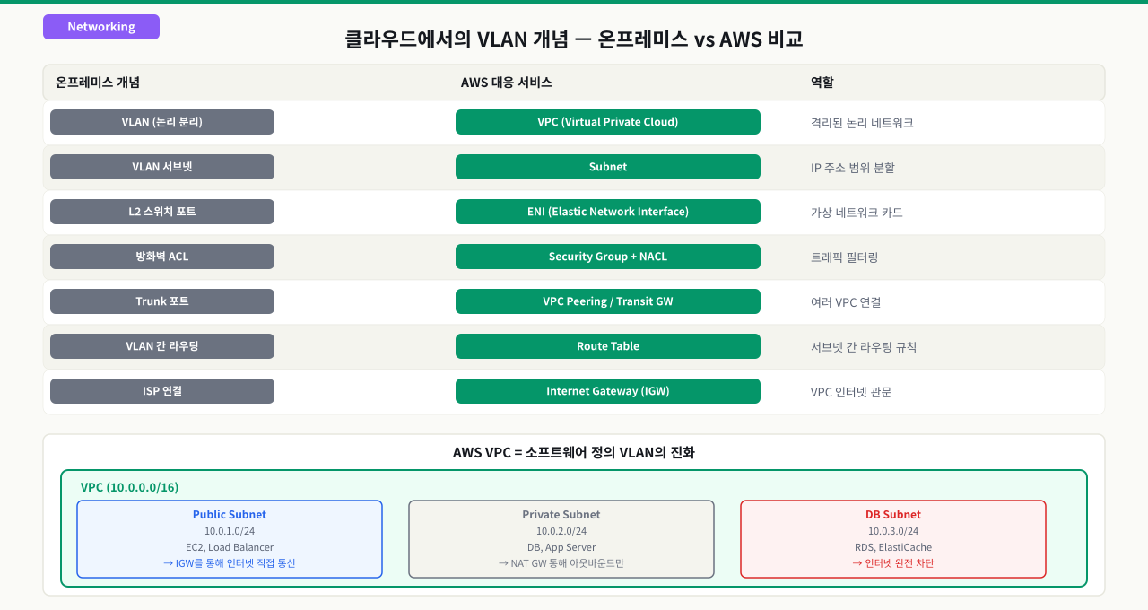 802.1Q VLAN Tagging — Trunk와 Access 포트