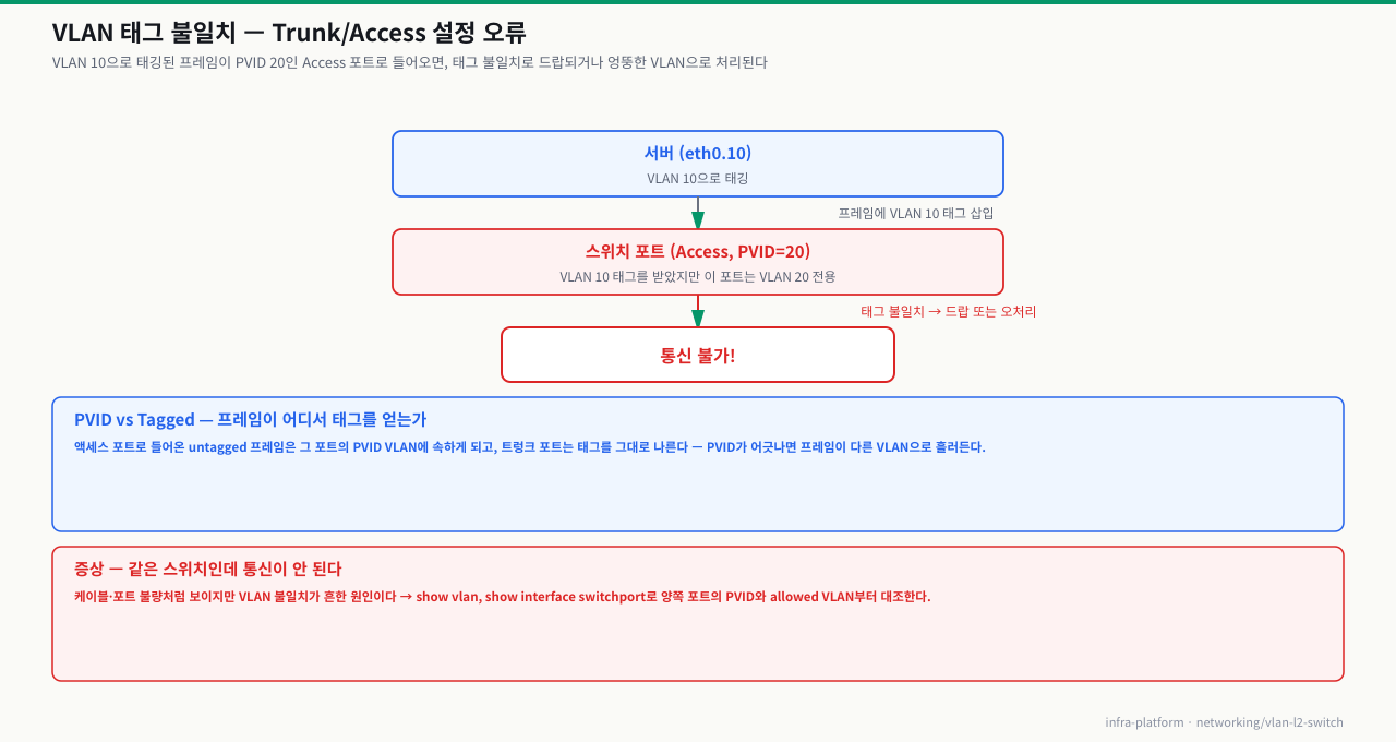 VLAN 태그 불일치 — eth0.10이 VLAN 10으로 태깅한 프레임이 PVID 20인 Access 포트로 들어와 태그 불일치로 드랍·오처리되어 통신 불가