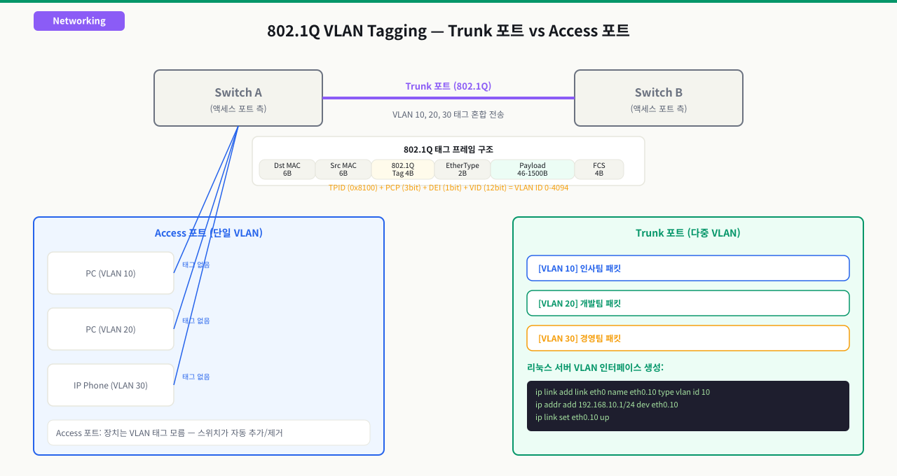 클라우드에서 VLAN의 개념이 어떻게 사용되는가