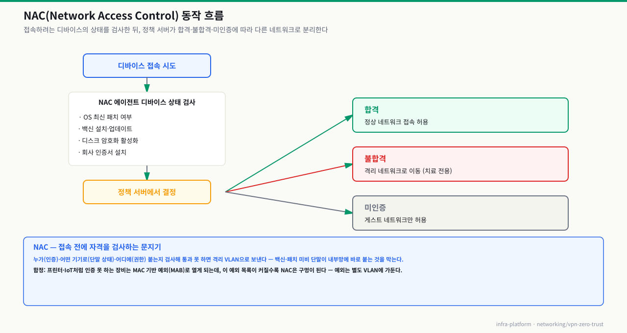 NAC 동작 흐름 — 디바이스 상태 검사 후 정책 서버가 합격·불합격·미인증에 따라 네트워크를 분리