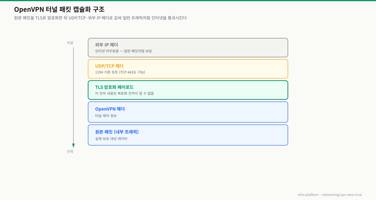OpenVPN 터널 패킷 캡슐화 — 원본 패킷을 TLS로 암호화한 뒤 OpenVPN·UDP/TCP·외부 IP 헤더로 감싸는 계층 구조