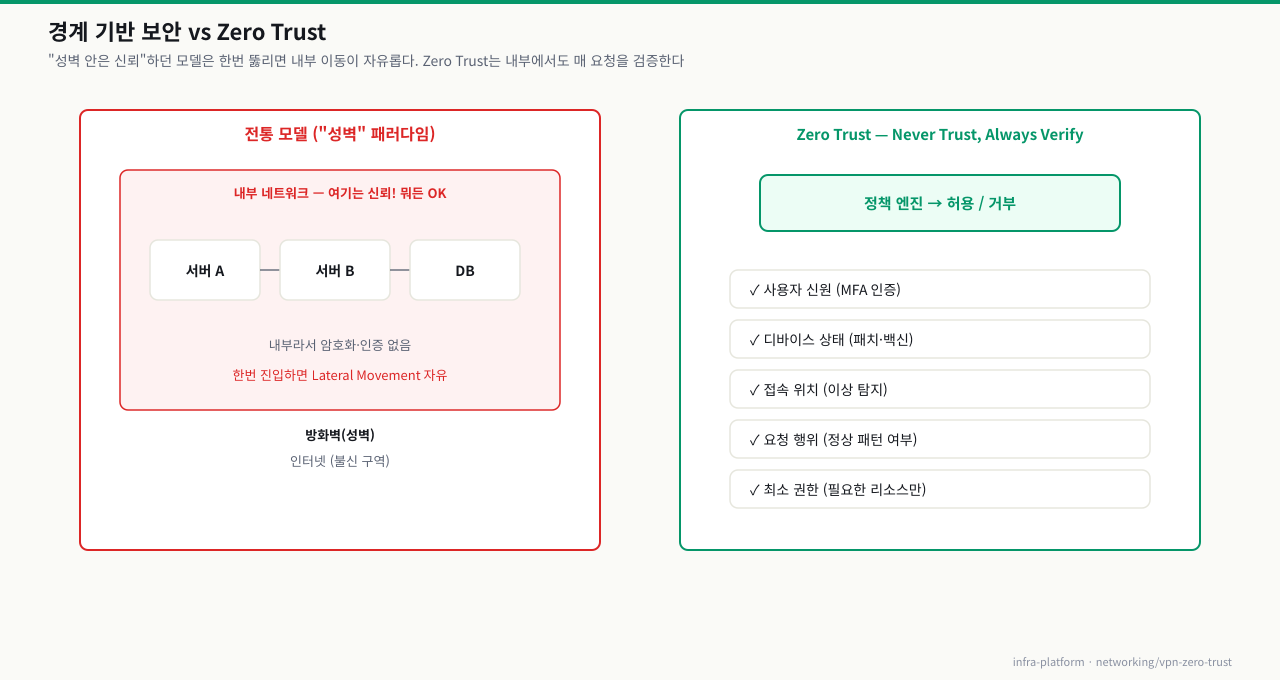 경계 기반 보안 vs Zero Trust — 성벽 패러다임의 내부 신뢰 모델과 매 요청을 검증하는 Zero Trust 정책 엔진 비교
