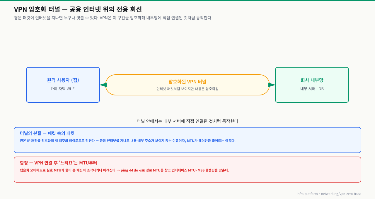VPN 암호화 터널 — 원격 사용자와 회사 내부망을 공용 인터넷 위 암호화 터널로 연결