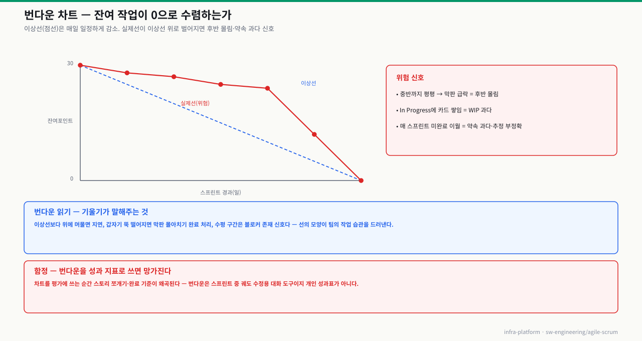 번다운 차트 — 이상선(점선)은 매일 일정하게 감소해 마지막 날 0에 수렴. 실제선이 중반까지 평평하다 막판 급락하면 후반 몰림 신호이며, WIP 과다·미완료 이월 반복도 위험 신호