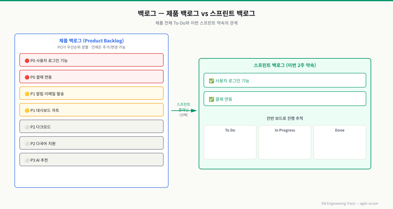 제품 백로그 vs 스프린트 백로그 — 우선순위와 선택