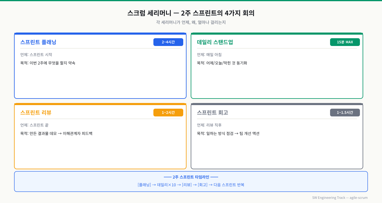 스크럼 4가지 세리머니 — 각 회의 목적과 시간