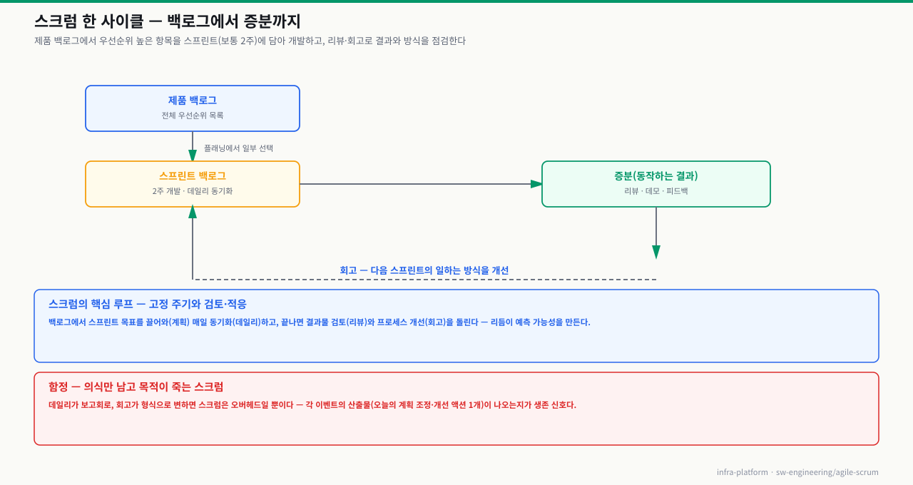 스크럼 한 사이클 — 제품 백로그에서 스프린트 플래닝으로 일부를 선택해 2주간 개발하고, 증분을 리뷰한 뒤 회고로 일하는 방식을 개선