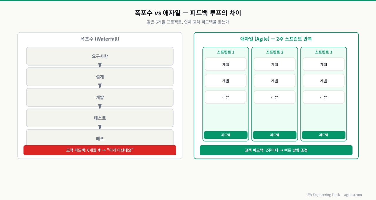 폭포수 vs 애자일 — 피드백 루프 비교