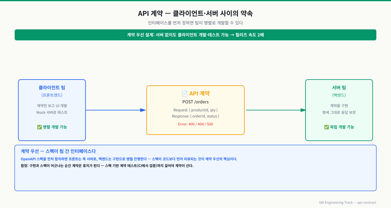 API 계약 — 클라이언트와 서버가 약속으로 병렬 개발
