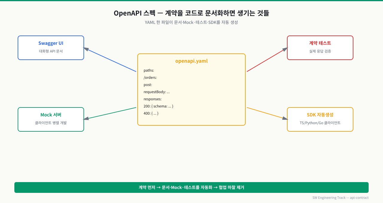 OpenAPI 스펙 — 계약 한 파일로 문서·Mock·테스트·SDK 자동 생성