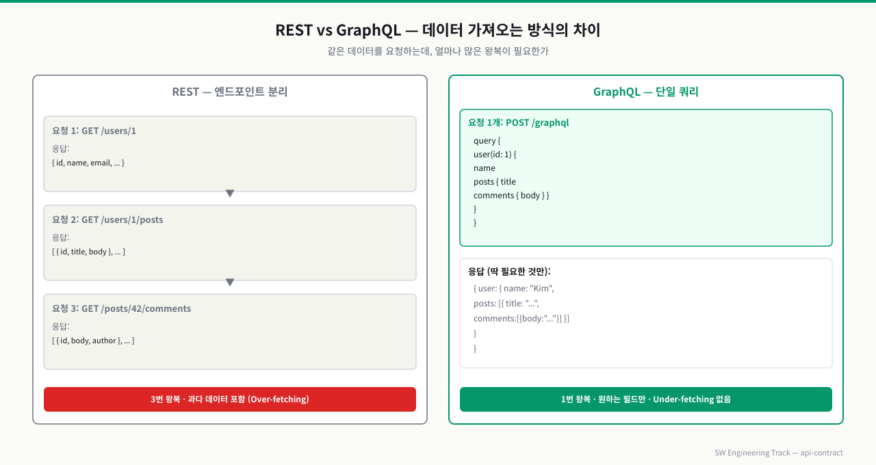 REST vs GraphQL — 데이터 요청 왕복 횟수 비교