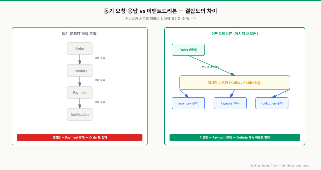 동기 직접 호출 vs 이벤트드리븐 — 결합도와 장애 격리