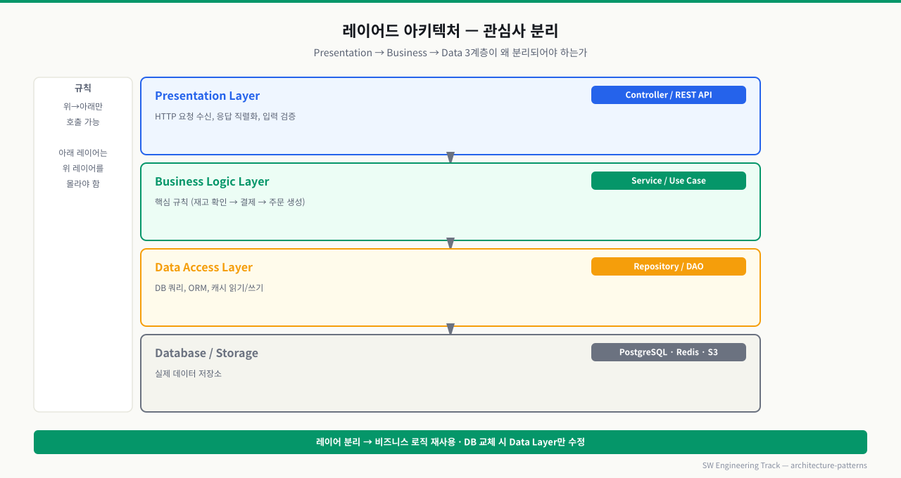 레이어드 아키텍처 — Presentation·Business·Data 3계층 분리